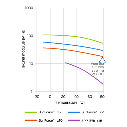 Comparison, data of SunForce, automotive application, SunForce, battery temperature